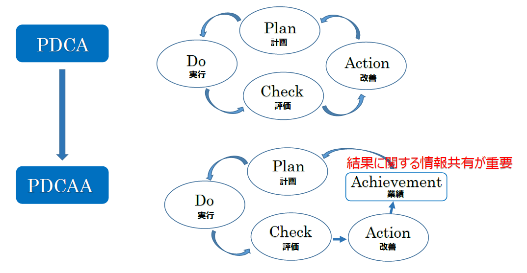 福岡のキャリアコンサルタントのPDCAA